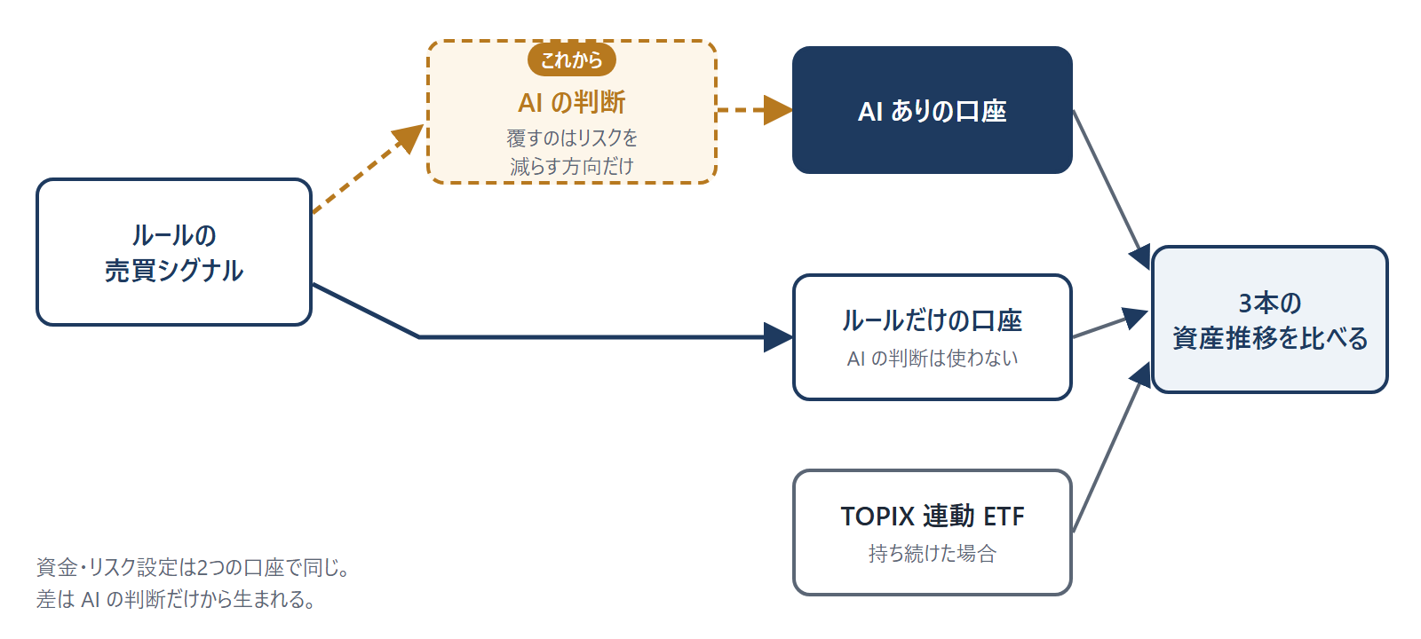 ルールの売買シグナルを、AI の判断を通して AI ありの口座に、そのままルールだけの口座に流す。TOPIX 連動 ETF を持ち続けた場合と合わせて、3本の資産推移を比べる