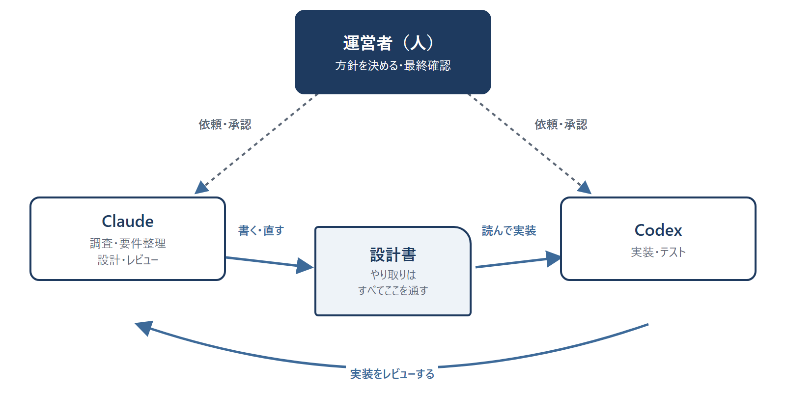 開発の役割分担。Claude が設計書を書き、Codex が設計書を読んで実装し、その実装を Claude がレビューする。運営者は両方に依頼と承認を行う