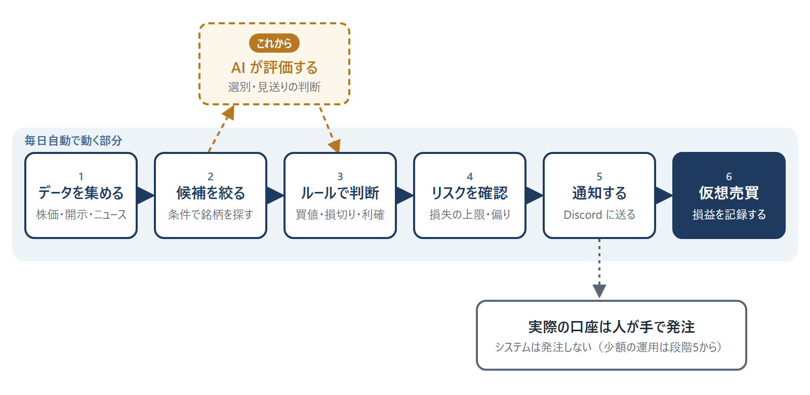 システムの全体像。データの収集からペーパートレードの記録までが毎日自動で動き、AI の評価はこれから候補の絞り込みとルールの判断の間に入る