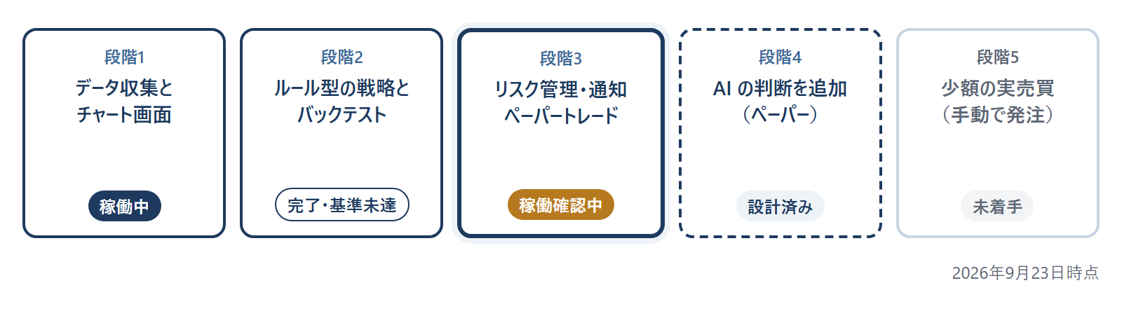 開発の段階と現在地。段階1は稼働中、段階2は完了したが基準未達、段階3は稼働確認中、段階4は設計済み、段階5は未着手