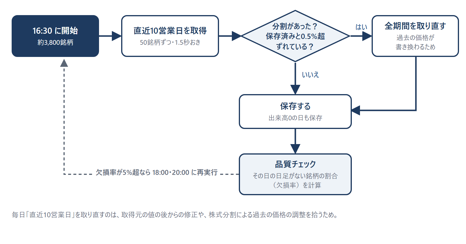 日足の毎日の更新の流れ。16:30 に直近10営業日を取得し、分割があったか、保存済みの値と0.5%を超えてずれていれば全期間を取り直す。保存した後に欠損率を計算し、5%を超えていれば18:00と20:00に再実行する