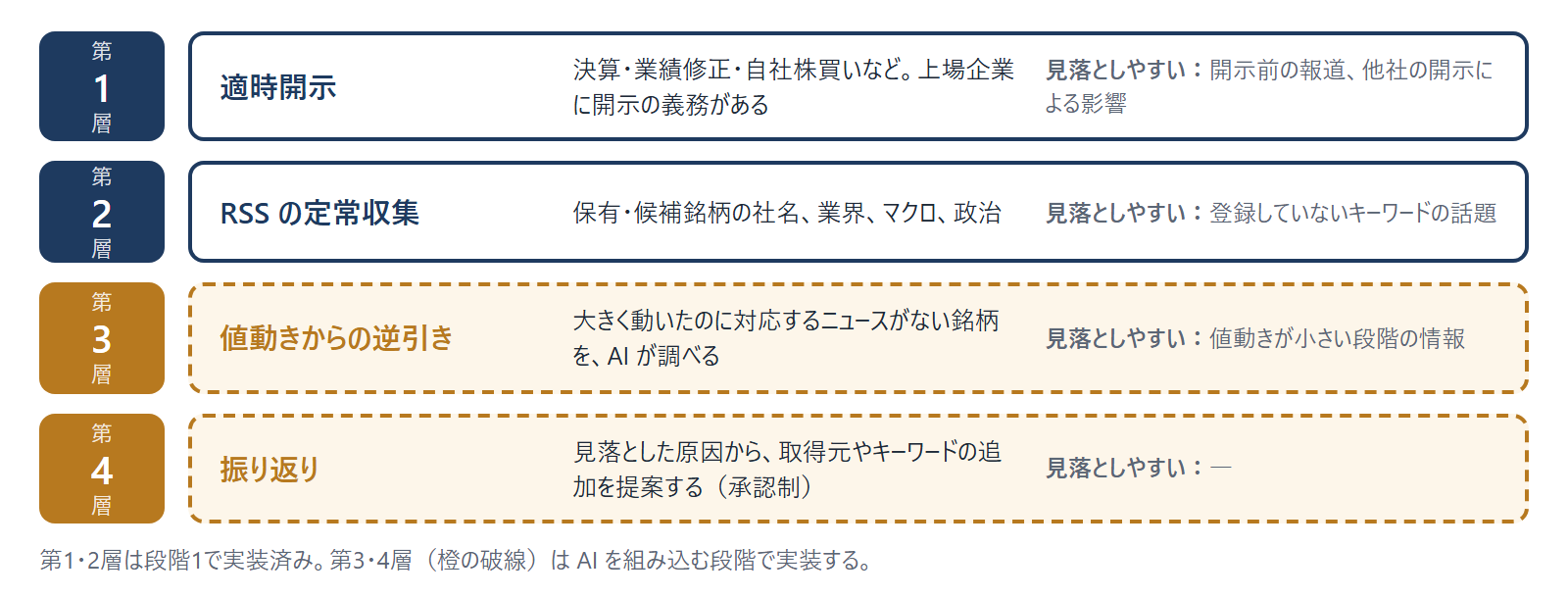 ニュースの見落としを4層で減らす。第1層は適時開示、第2層は RSS の定常収集で、段階1で実装済み。第3層の値動きからの逆引きと第4層の振り返りは、AI を組み込む段階で実装する